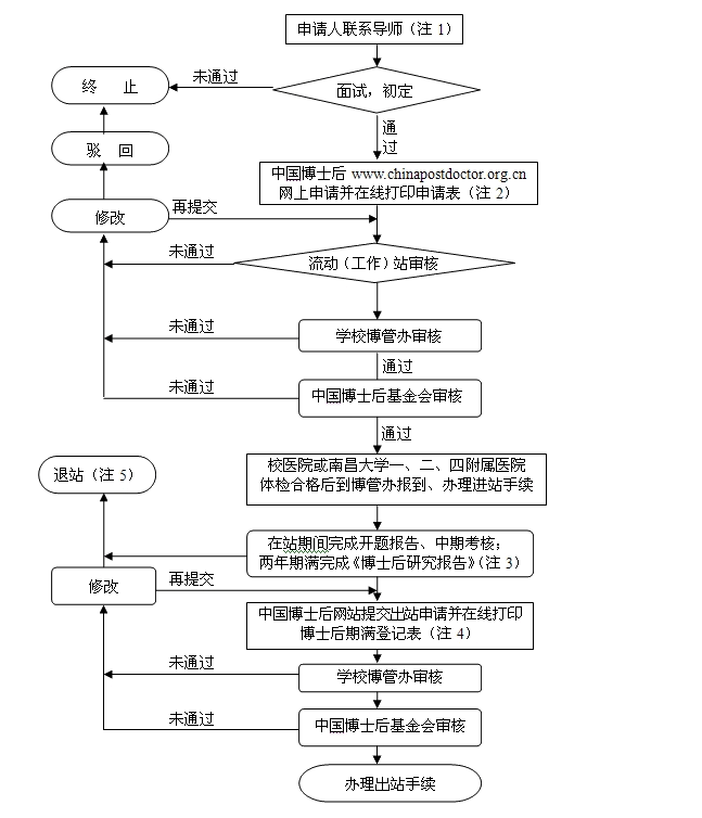 工作流程 